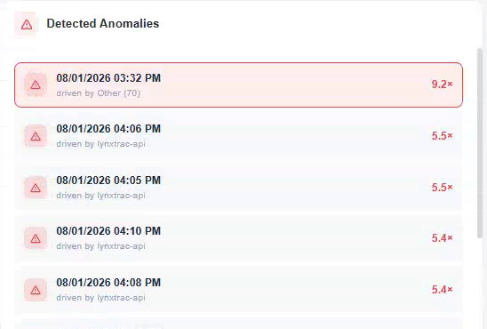 The Detected Anomalies panel listing five timestamped entries, each with the source that drove it and a multiplier: 03:32 PM driven by Other at 9.2 times, 04:06 PM driven by lynxtrac-api at 5.5 times, 04:05 PM at 5.5 times, 04:10 PM at 5.4 times and 04:08 PM at 5.4 times.