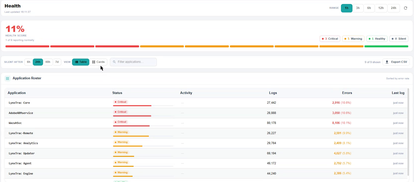 The Health view showing an 11 percent health score with 1 of 9 applications reporting normally, split into 3 critical, 5 warning, 1 healthy and 0 silent. A silent-after selector offers 6h, 24h, 48h and 7d. Below, an application roster sorted by error rate lists nine applications with their log counts, error counts and error percentages.