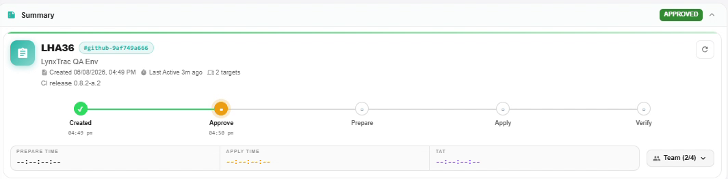 A release summary card marked APPROVED for release LHA36, tagged github-9af749a666, for CI release 0.8.2-a.2 with 2 targets. A five-stage progress line runs Created at 04:49pm, Approve at 04:50pm, then Prepare, Apply and Verify still pending. Below are empty Prepare Time, Apply Time and TAT fields, and a Team control reading 2 of 4.